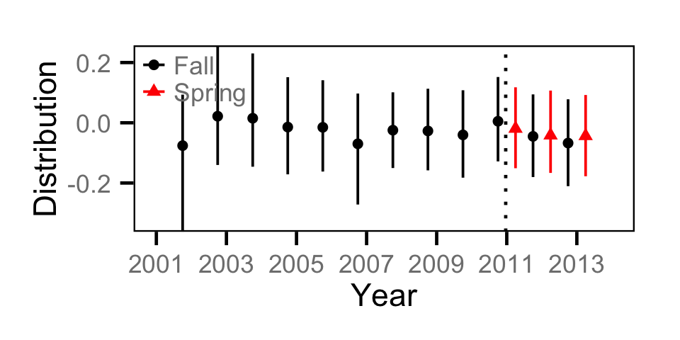 figures/catch/Juvenile BT/distribution.png